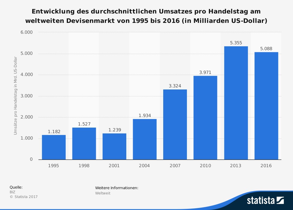 Umsatzes pro Handelstag